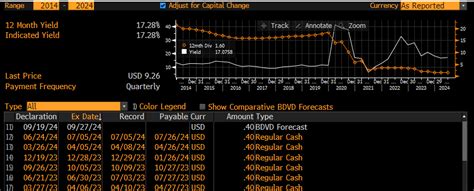 Aztech Dividend Yield (AVZ).